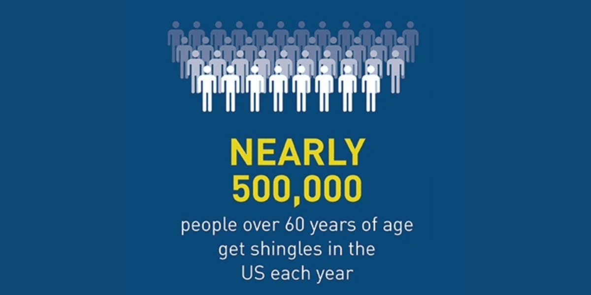 Nearly 500,000 people over 60 years of age get shingles in the US each year