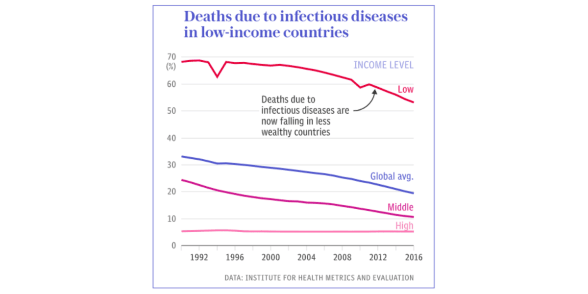 Deaths due to infectious diseases in low-income countries