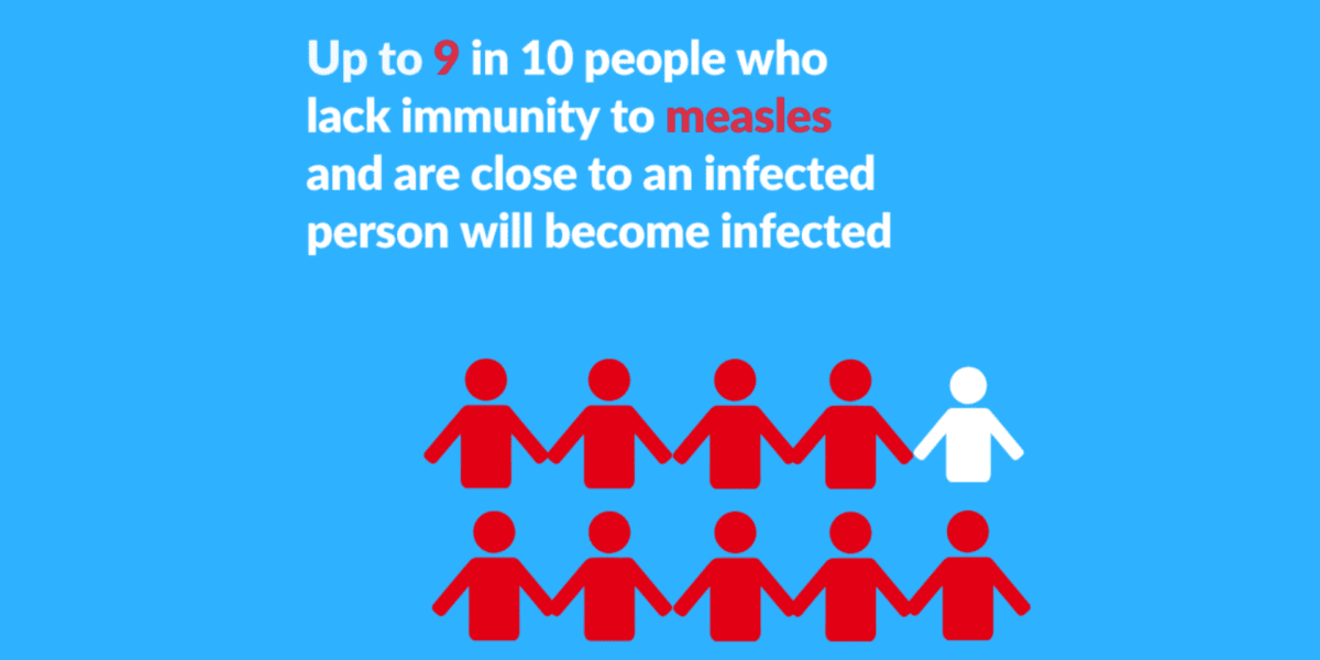 Up to 9 in 10 people who lack immunity to measles and are close to an infected person will become infected