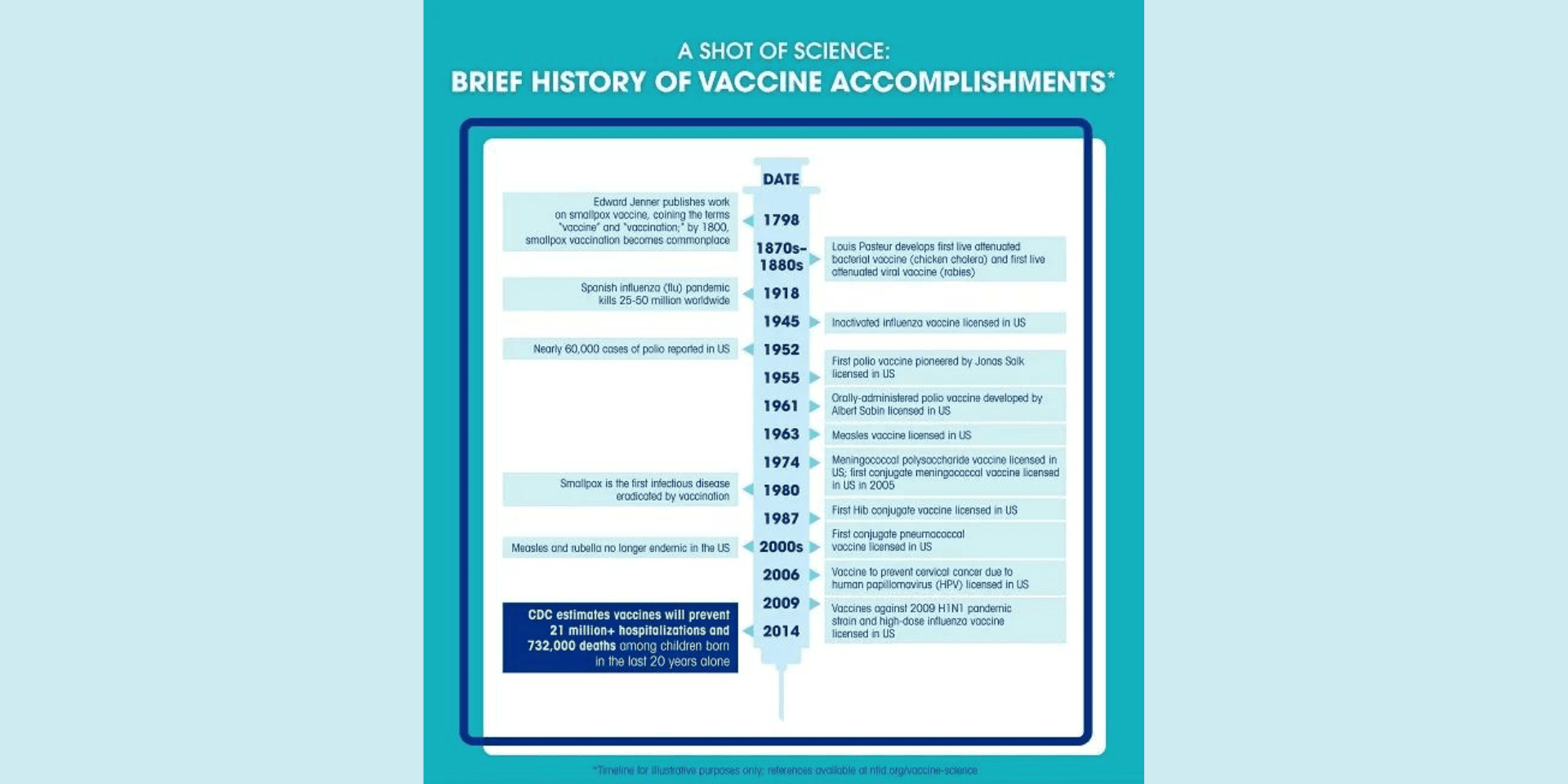 A graphic outlining the history of vaccines