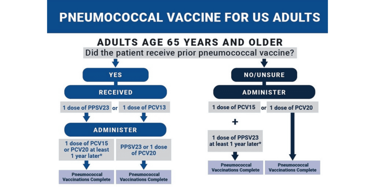 Pneumococcal Vaccine for US Adults