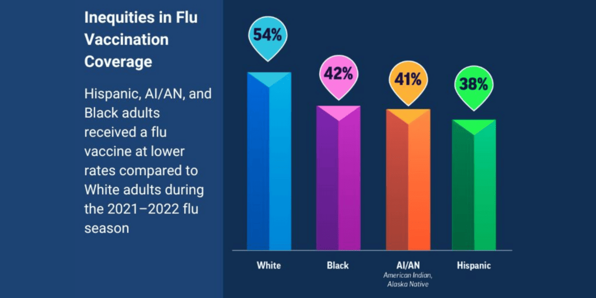 Inequities in Flu Vaccination Coverage