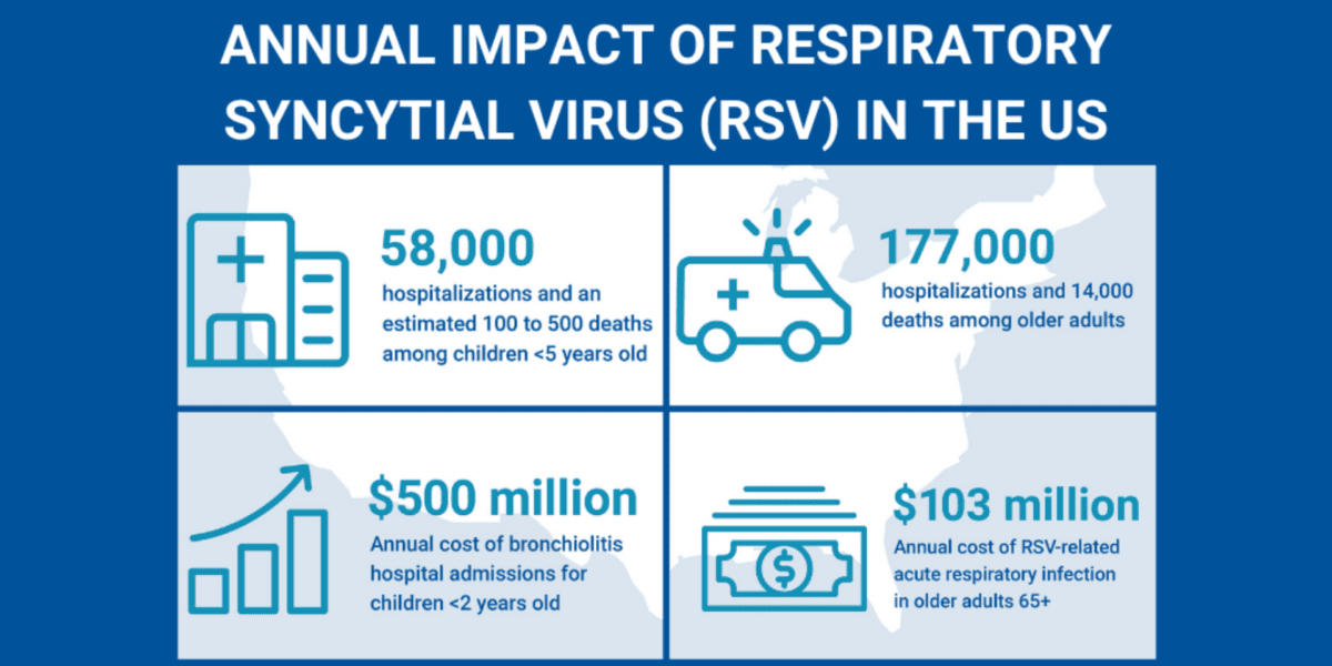 Annual Impact of RSV in the US