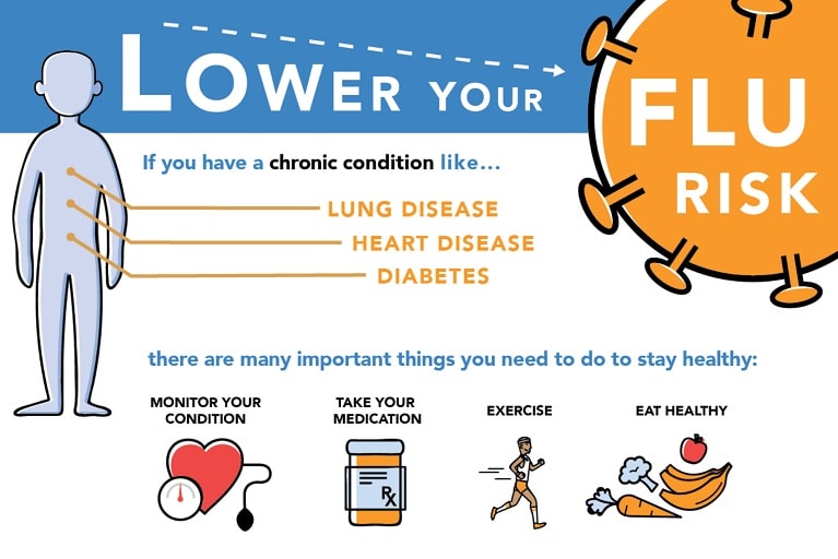 Lower your risk of the flu infographic