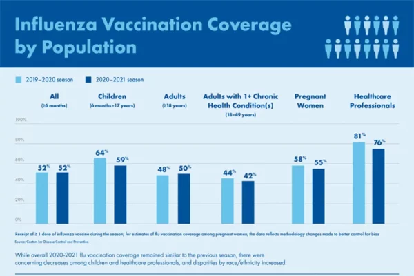 Influenza Vaccination Coverage by Population