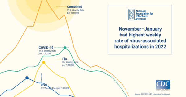 November to January had the highest RSV hospitalization rates in 2022