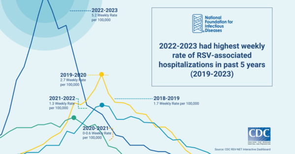 RSV hospitalization rates in 2022-2023