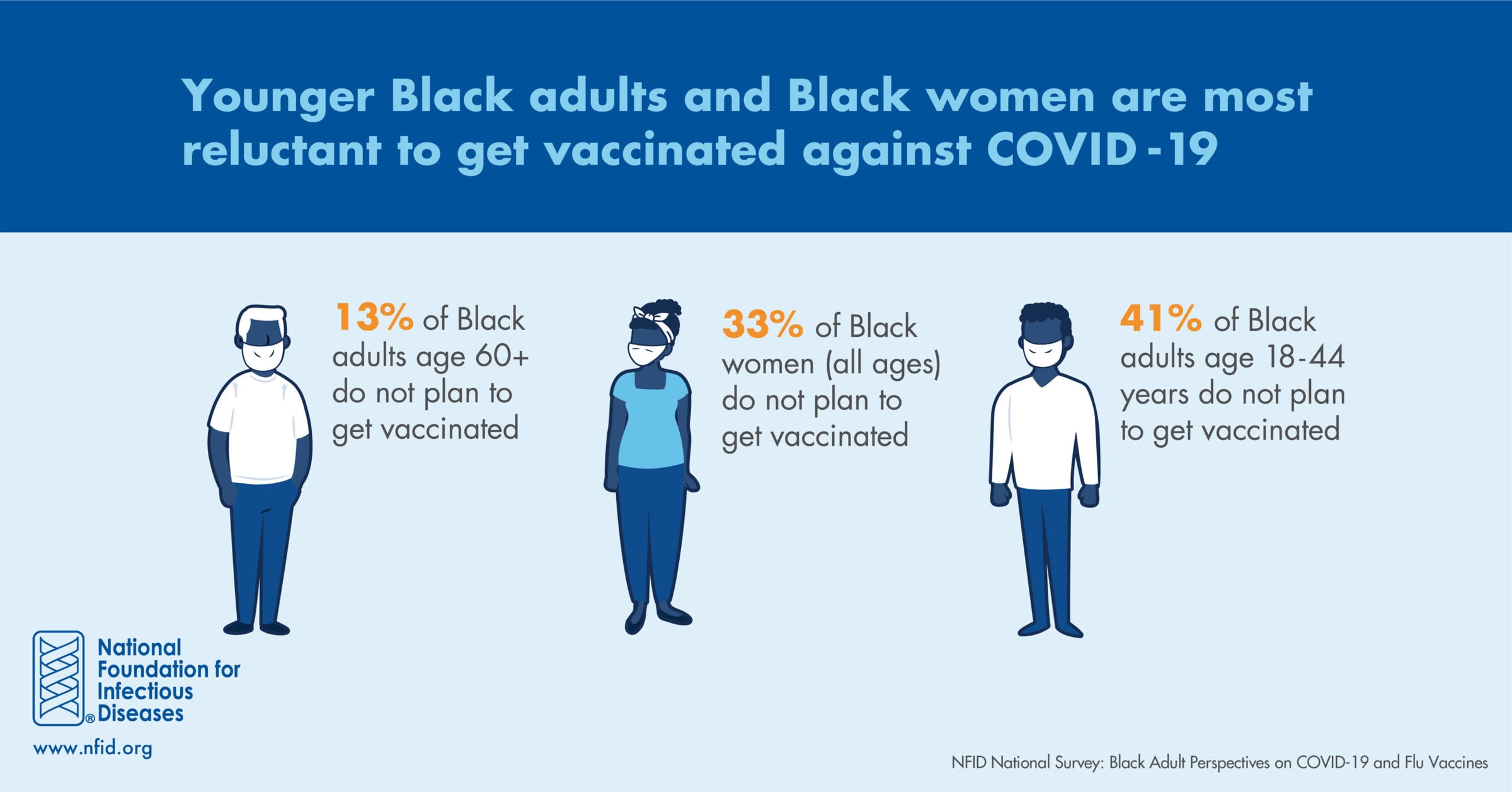 Younger Black adults and Black women are more reluctant to get COVID-19 vaccine