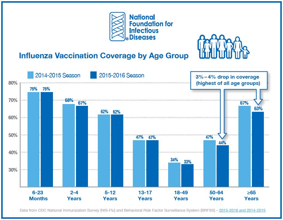 4-influenza-vaccination-coverage-by-age-group