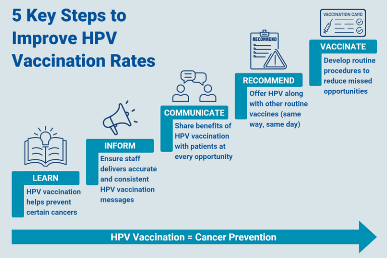 5 Key Steps to Improve HPV Vaccination Rates