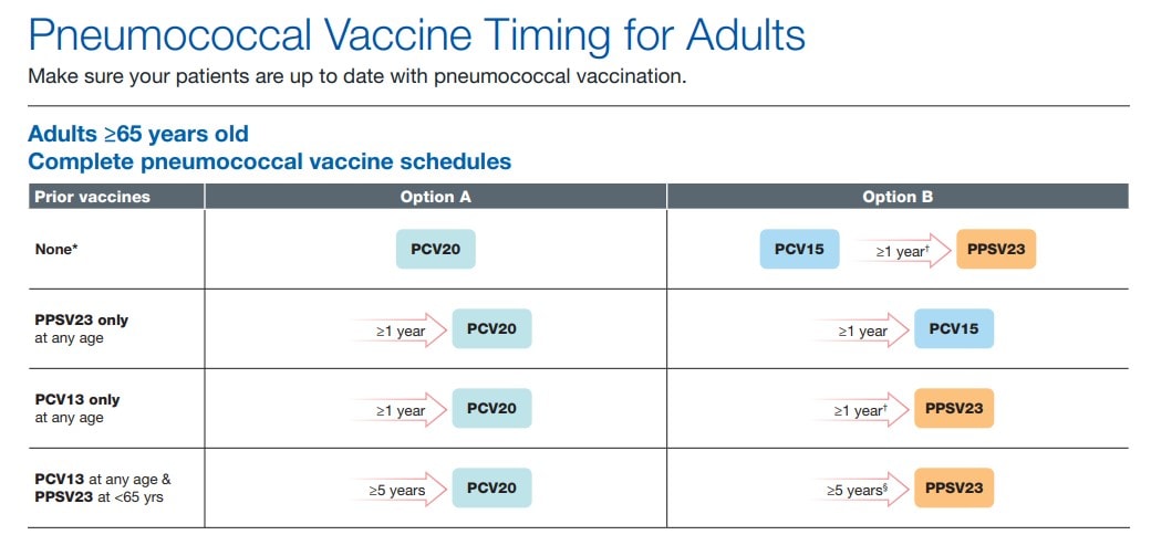 CDC Pneumo Vaccine Timing for Adults