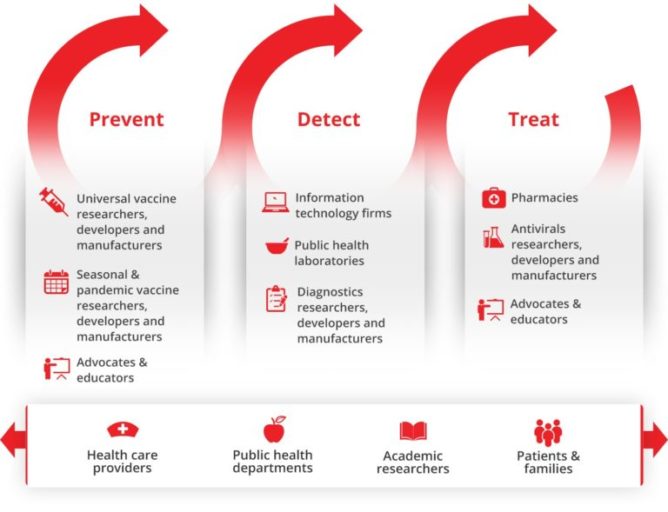 Coalition to Stop Flu chart