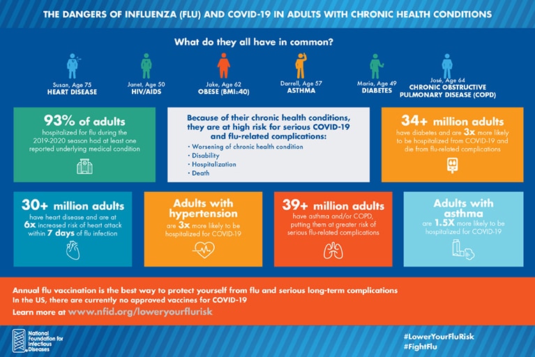 Dangers of Flu and COVID-19 in Adults with Chronic Health Conditions