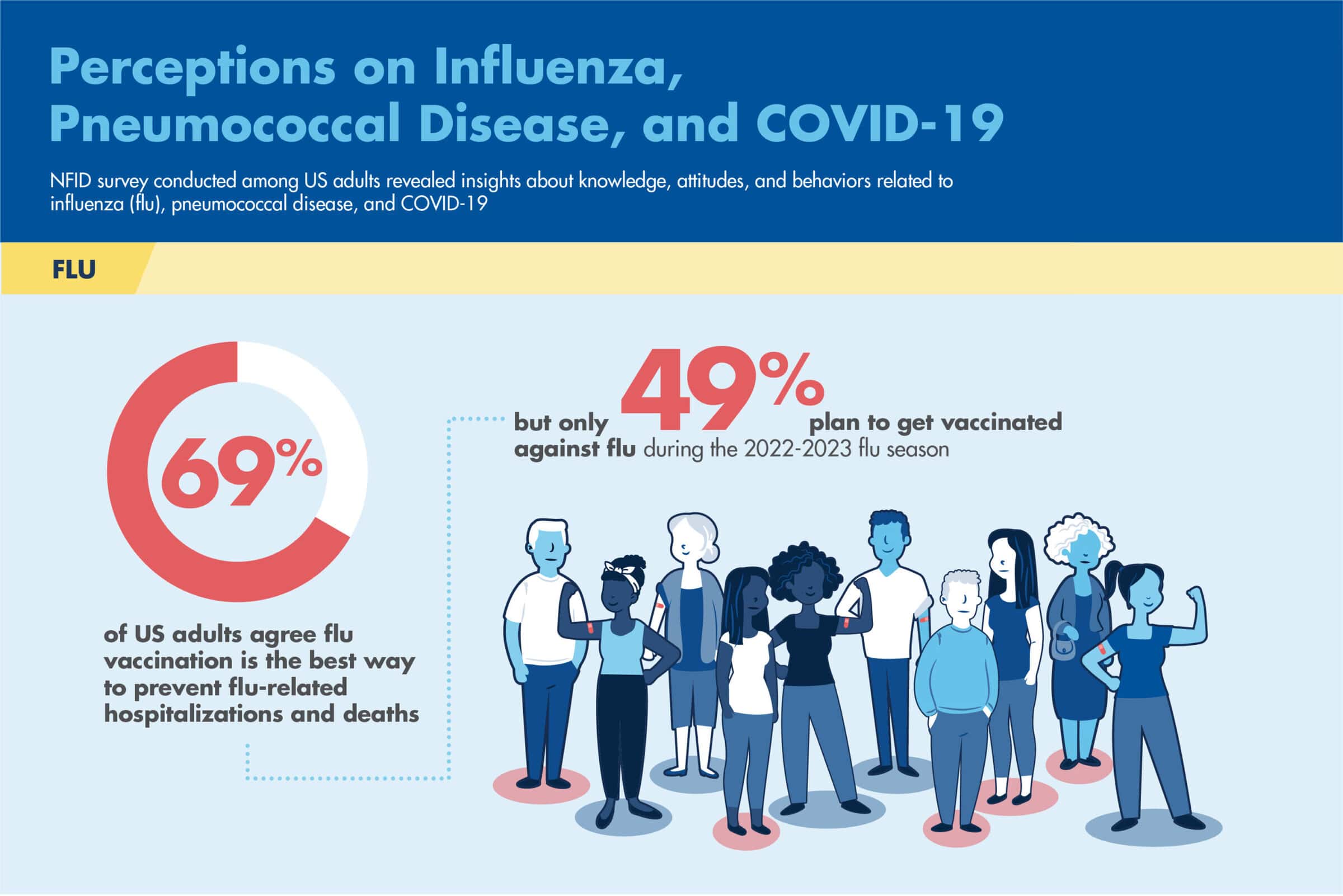 Perceptions on Influenza, Pneumococcal Disease, and COVID-19