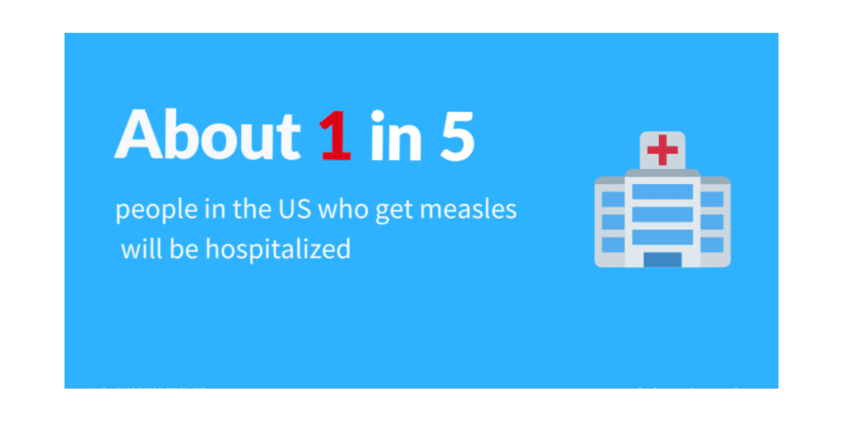 About 1 in 5 people in the US who get measles will be hospitalized
