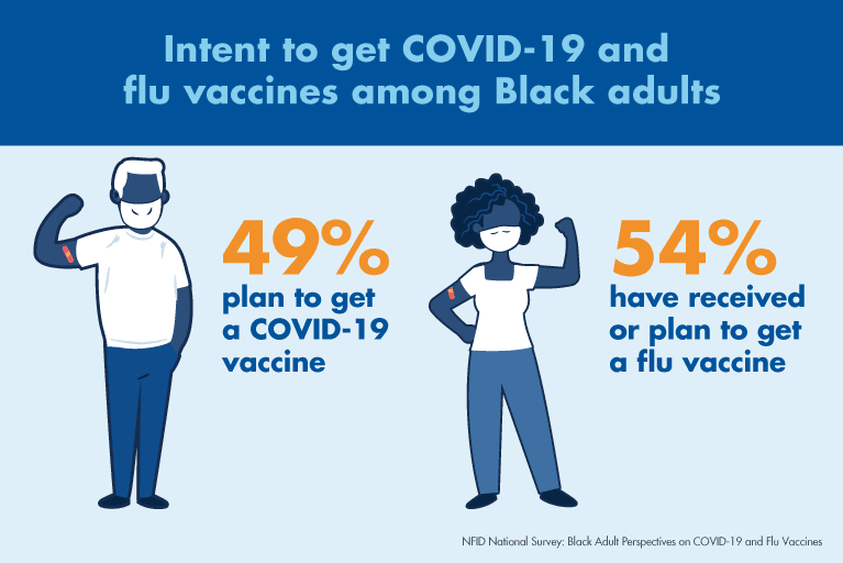 Intent to get COVID-19 and flu vaccines among Black adults