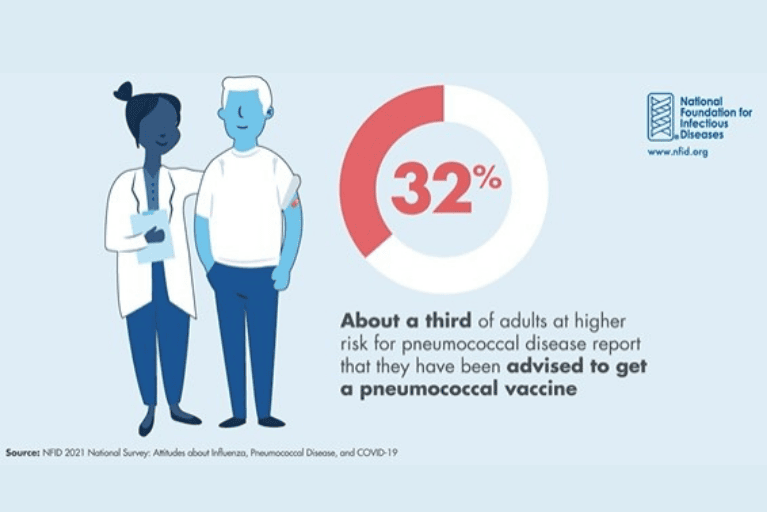 32 Percent At Risk Advised To Get Pneumo Vaccine