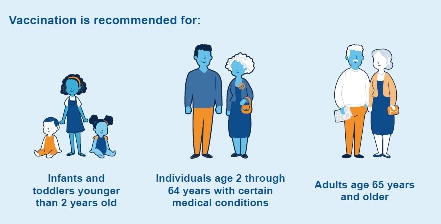 Pnuemococcal Disease Vaccination Is Recommended For