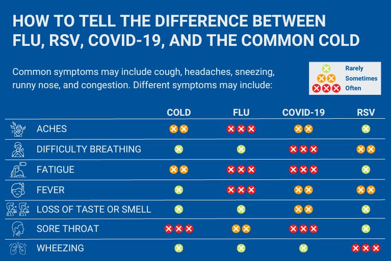 How To Tell The Difference Between Flu RSV COVID 19 And The Common 