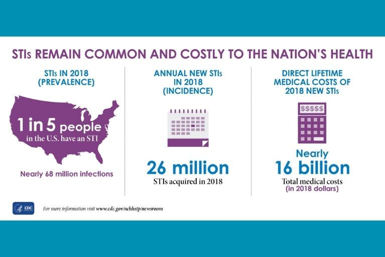 STIs Remain Common and Costly to Nation's Health