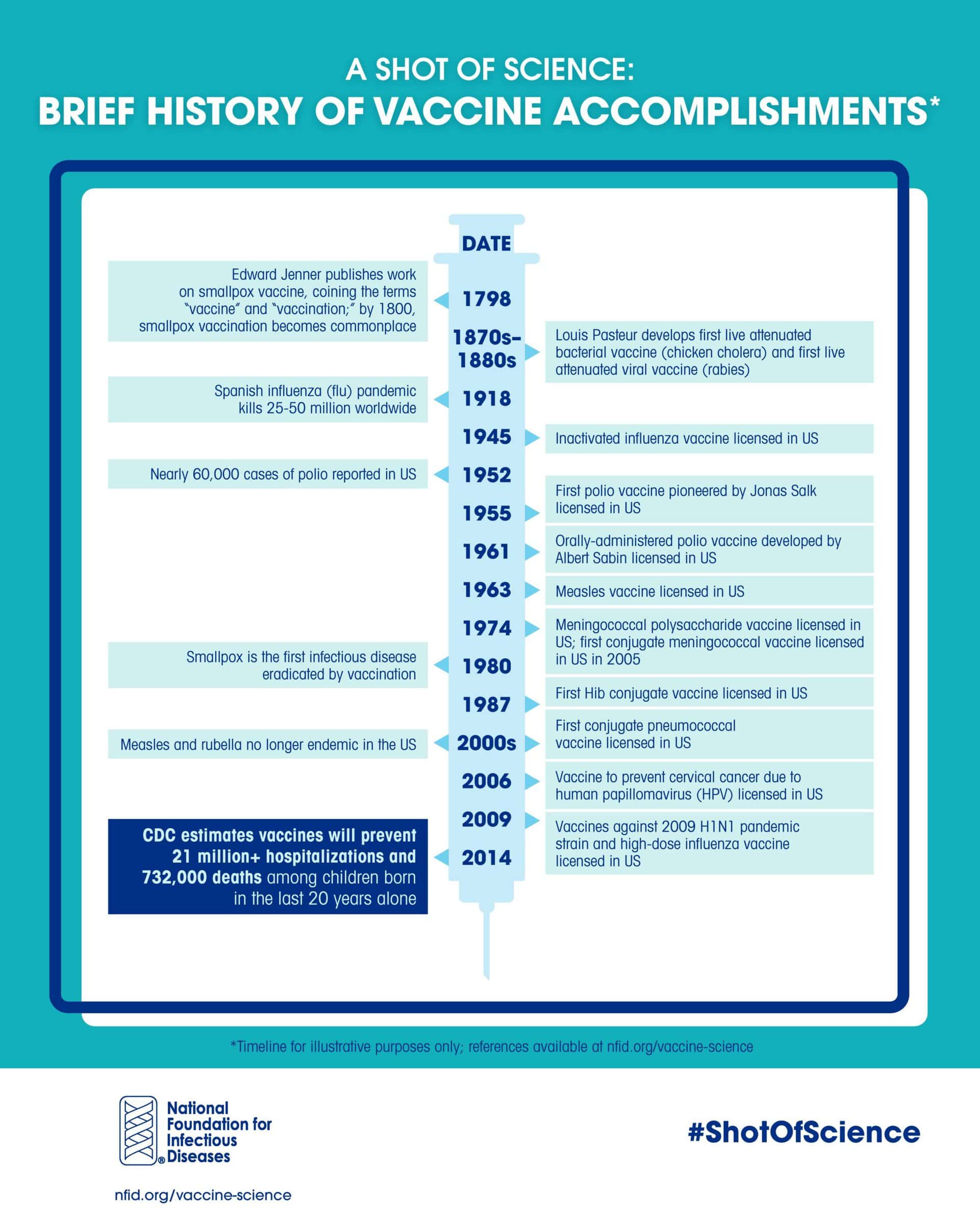 A Shot of History Infographic Timeline Graphic