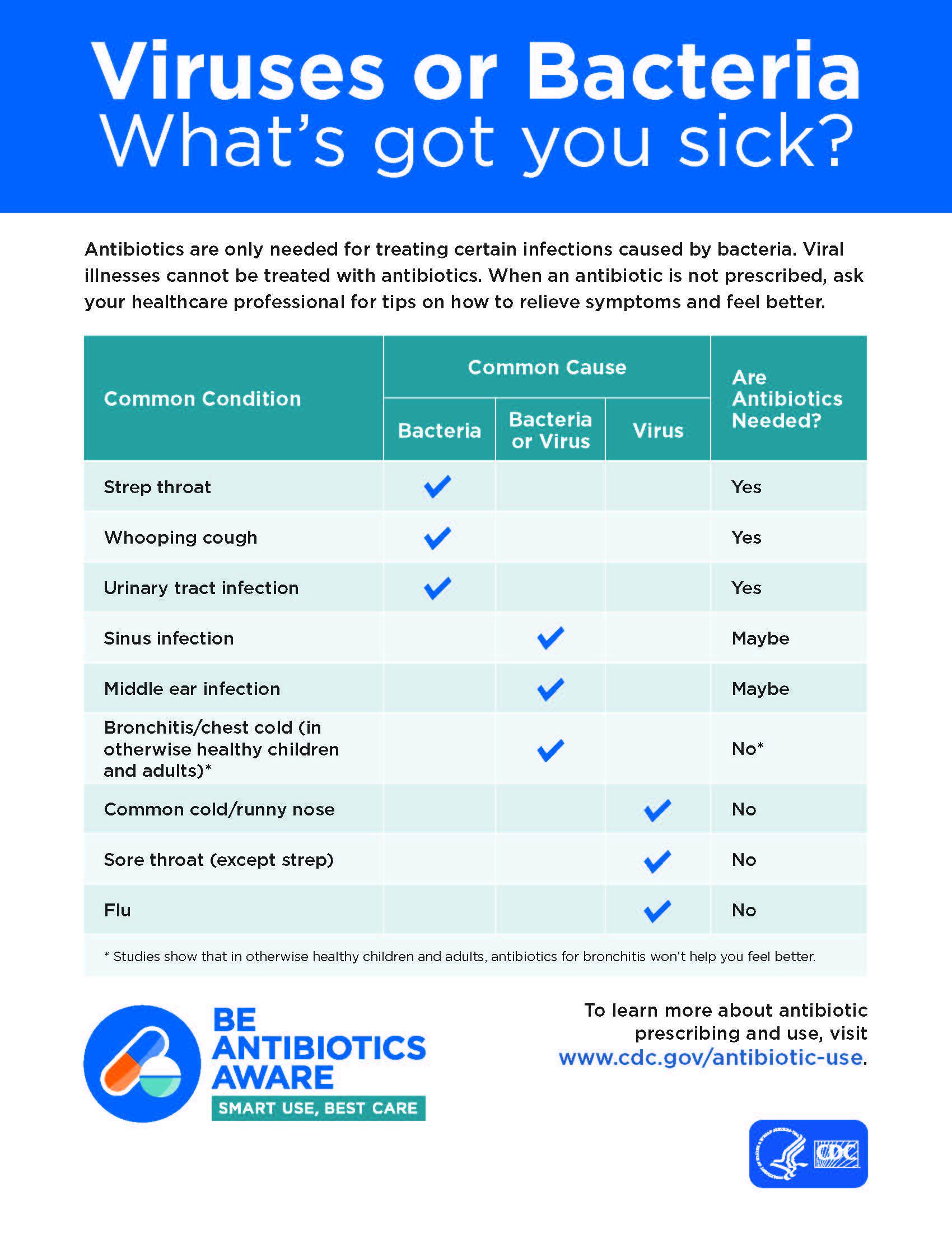 AU_viruses-or-bacteria-Chart_508.jpg