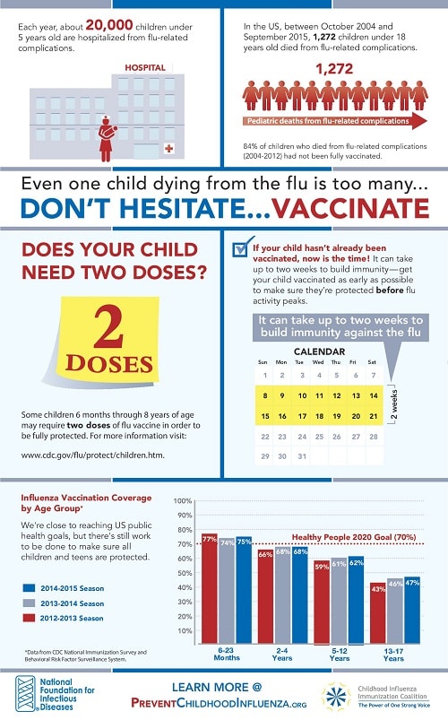 Childhood Influenza Vaccination Infographic