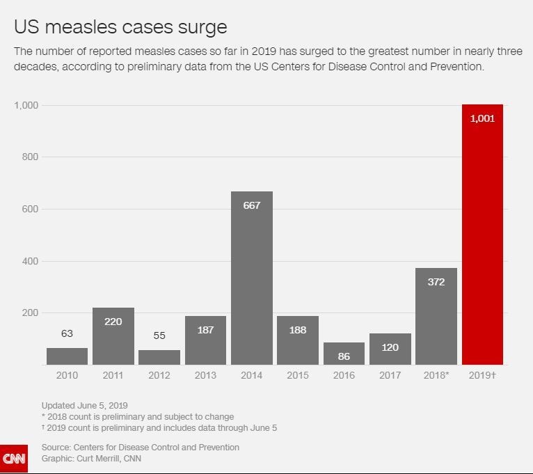 CNN Measles