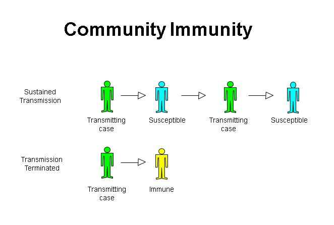 Community Immunity Transmission