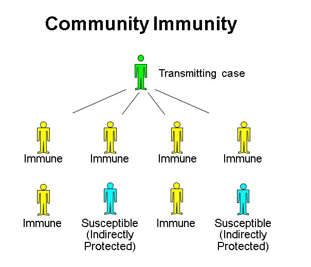 Community Immunity