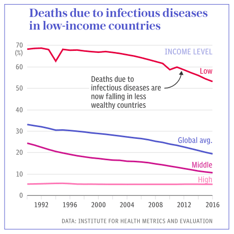 Deaths due to Infectious Diseases