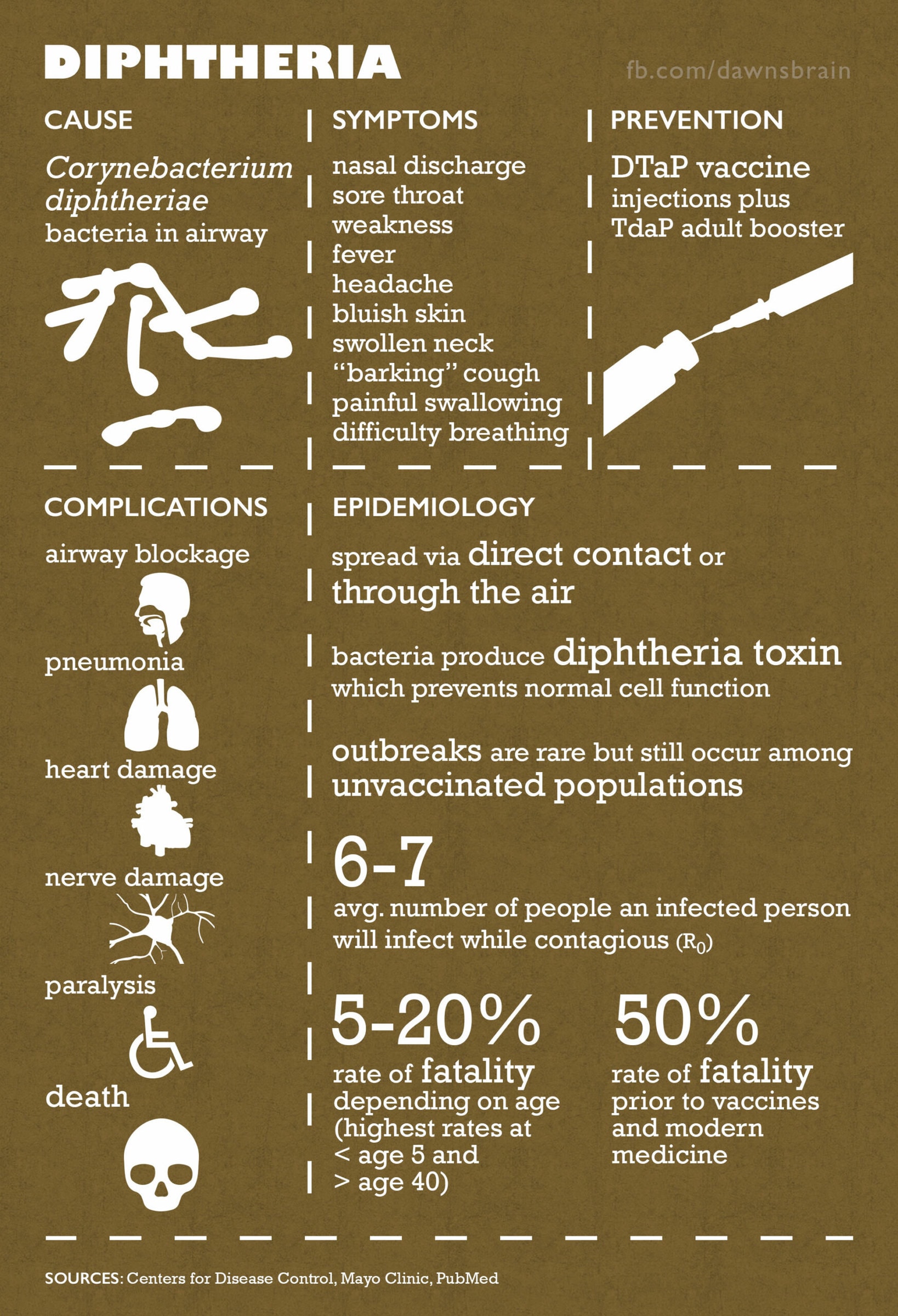 Diptheria Infographic