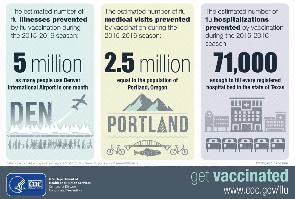 The benefits of influenza (flu) vaccination