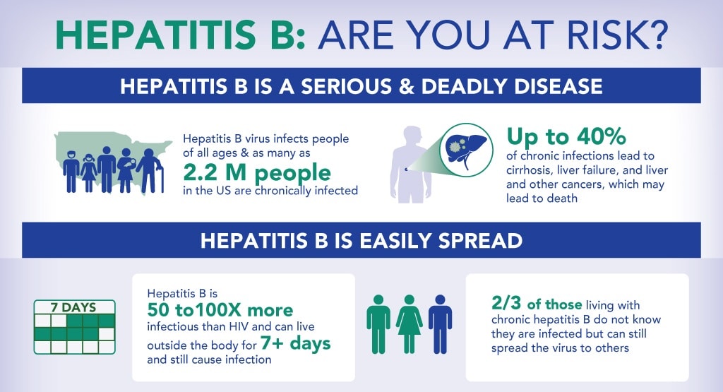 Image result for Beat Hep B: Top Liver Health Tips infographics