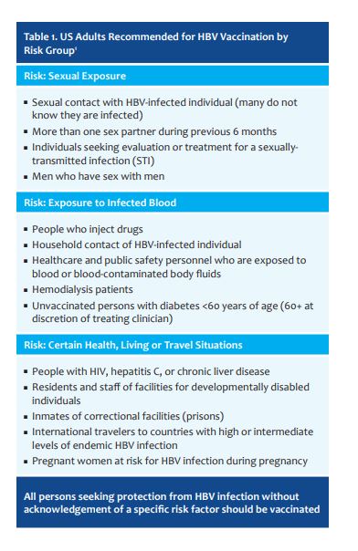 HBV Risk Factors Table