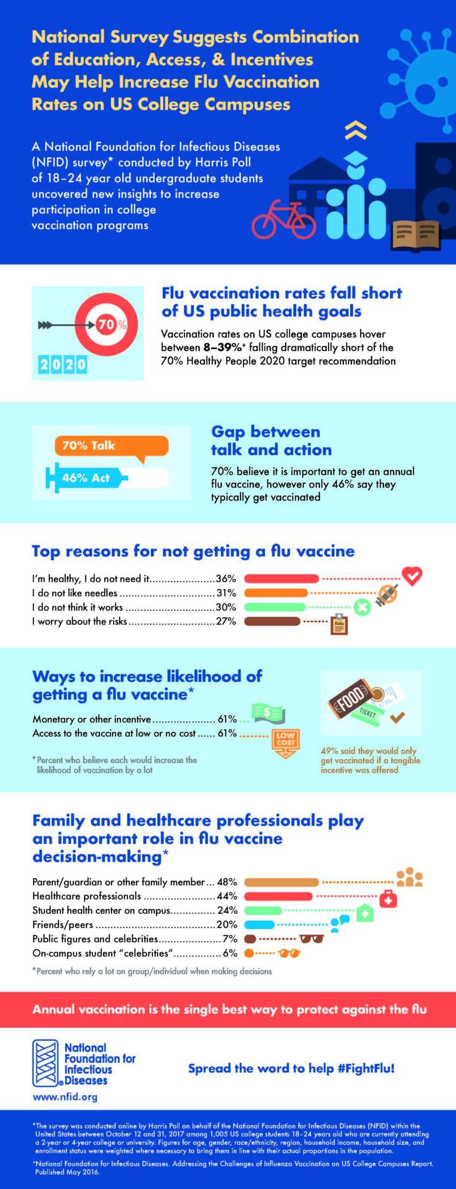 NFID College Flu Survey Infographic FINAL