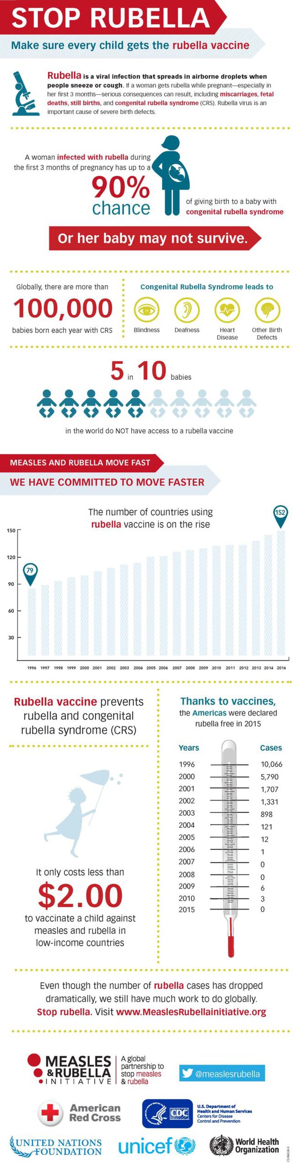 Rubella CDC