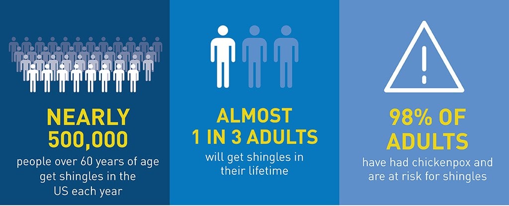 Shingles (herpes zoster) is a serious but vaccine-preventable disease