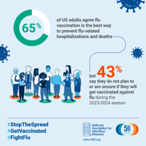 65% of US adults agree flu vaccination is the best way to prevent flu-related hospitalizations and deaths ... but 43% say they do not plan or are unsure if they will get vaccinated for flu this season ...