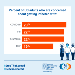 2023 National Survey: Attitudes about Flu, COVID-19, RSV, and Pneumococcal Disease