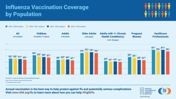 Influenza Vaccination Coverage by Population