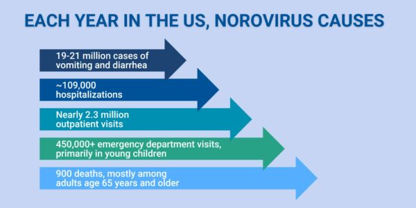 Annual burden of norovirus in the US