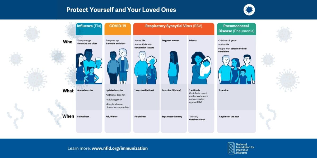 Graphic of immunization recommendations for flu, COVID-19, RSV, pneumococcal disease