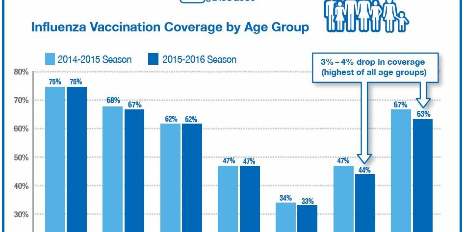 4-influenza-vaccination-coverage-by-age-group1 4-influenza-vaccination-coverage-by-age-group1