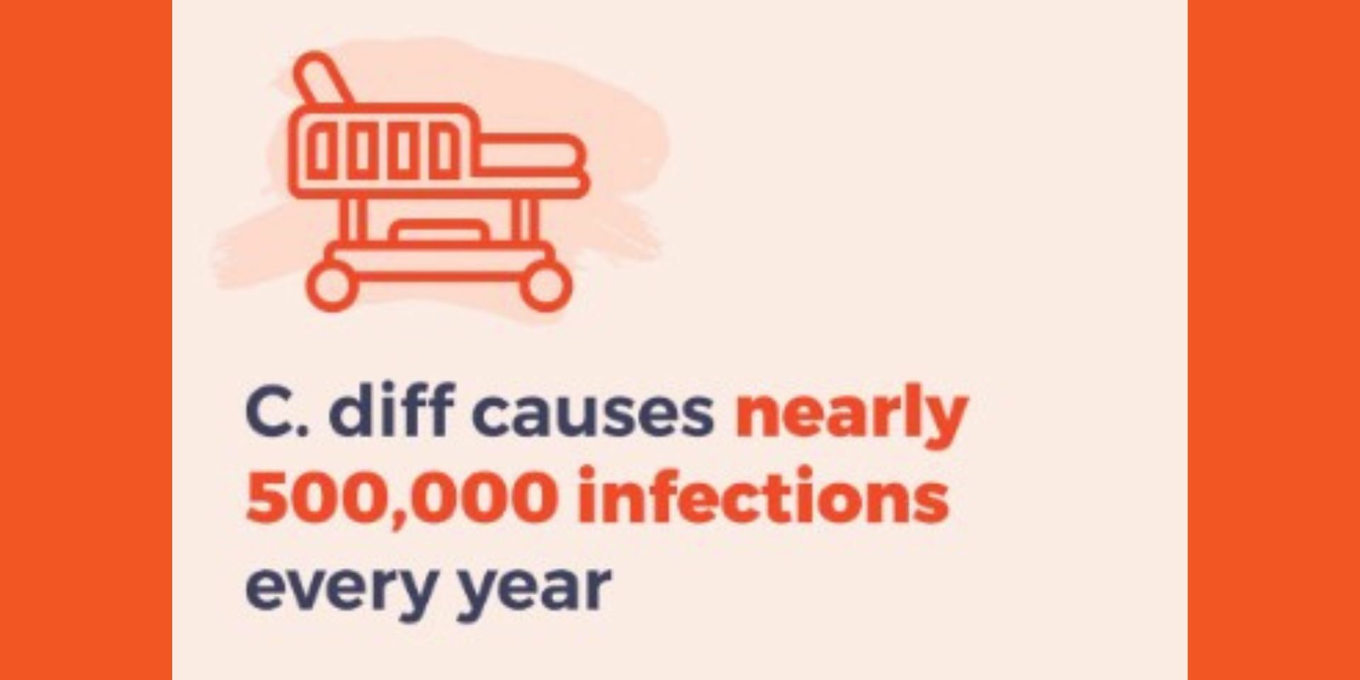 C. diff causes nearly 500,000 infections annually