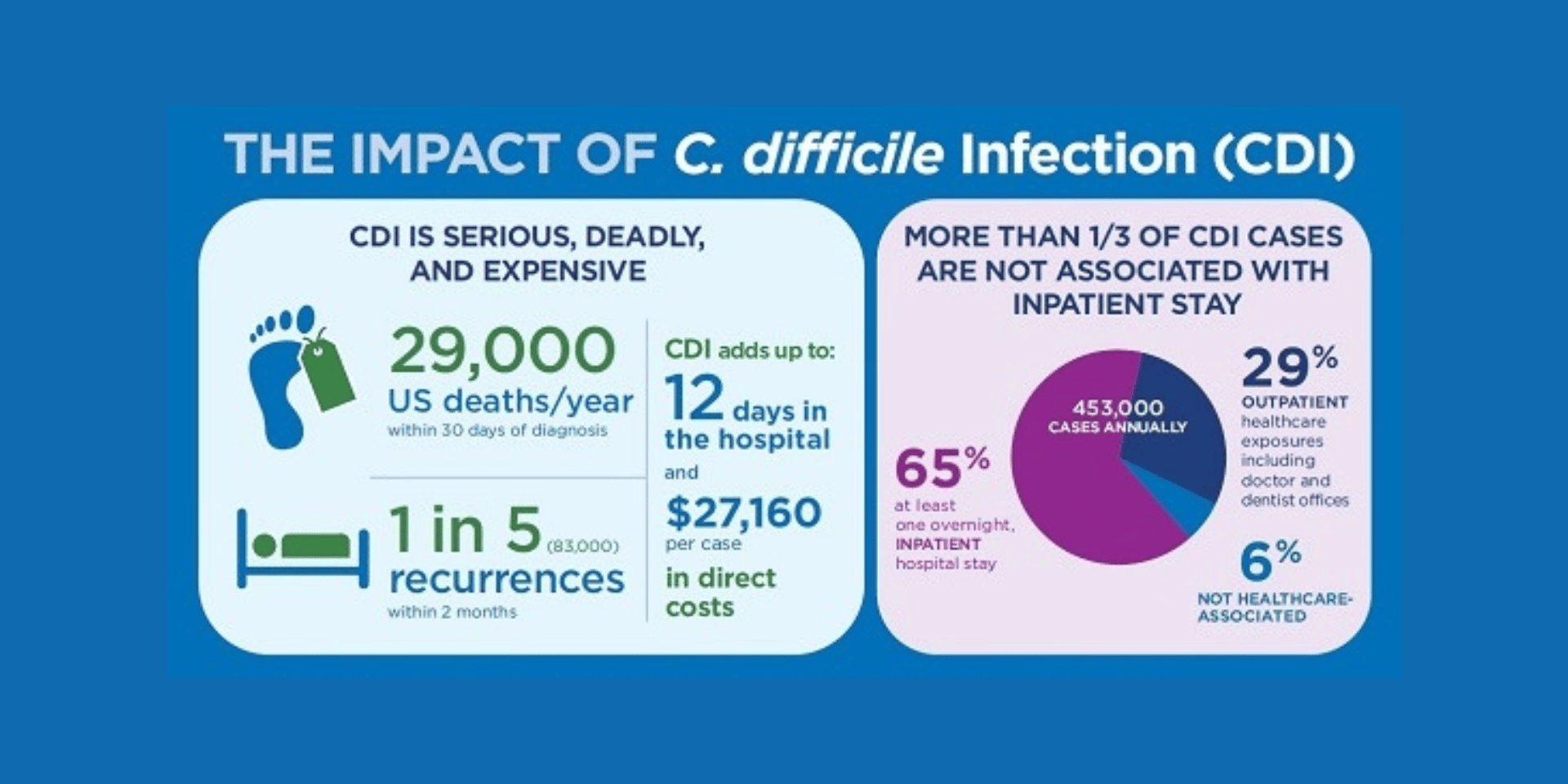 Impact of C. diff