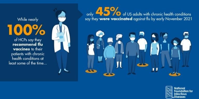 47 percent of patients would be more likely to get vaccinated if an HCP recommended it