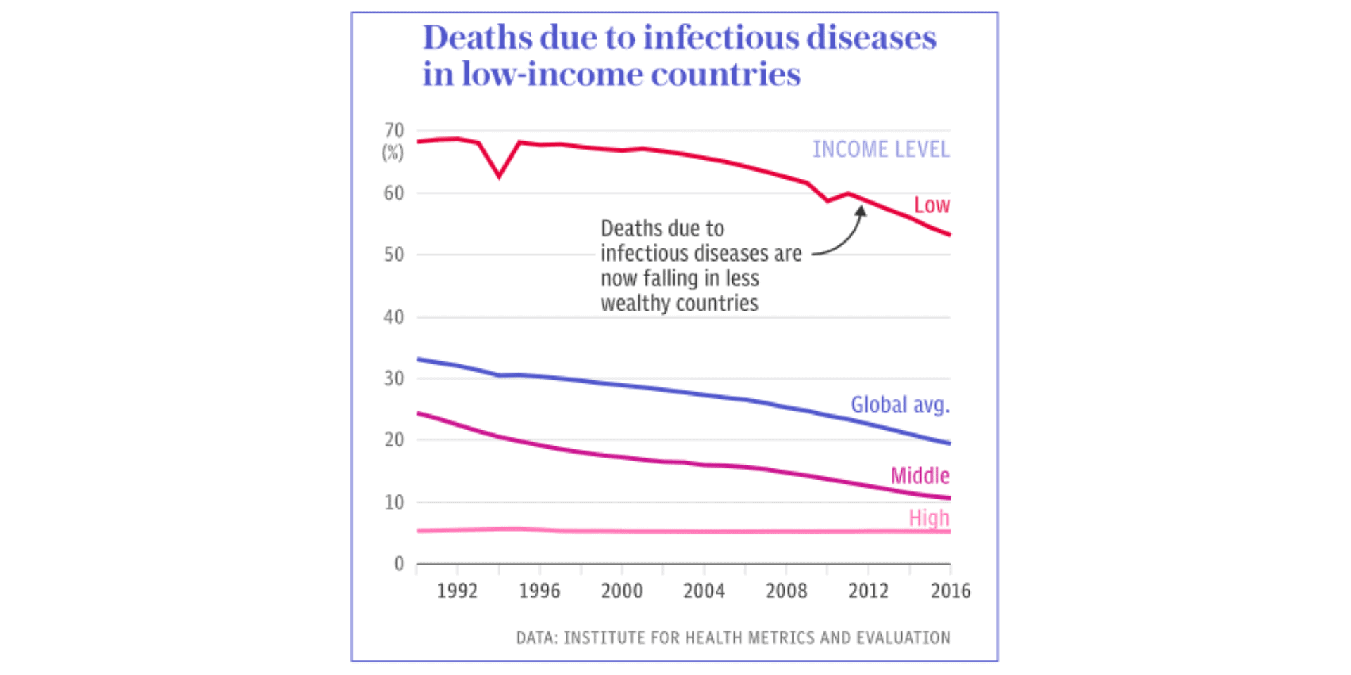 Deaths due to infectious diseases in low-income countries