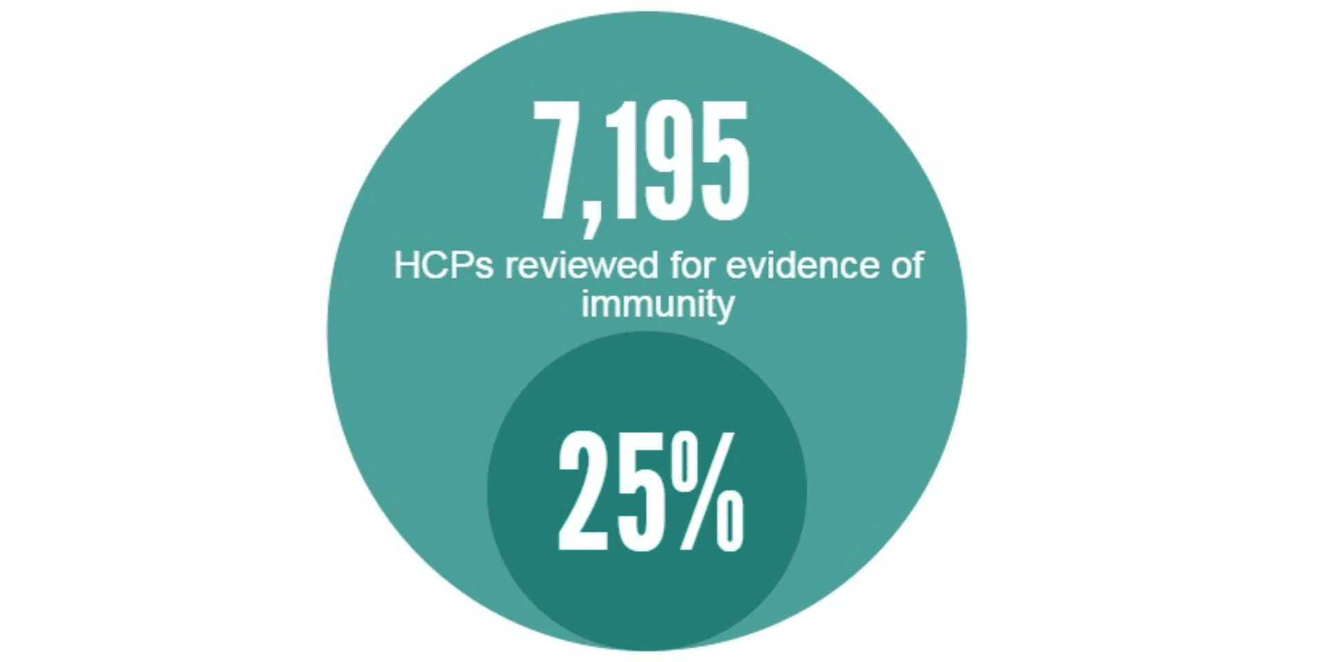 Healthcare professional vaccination stats