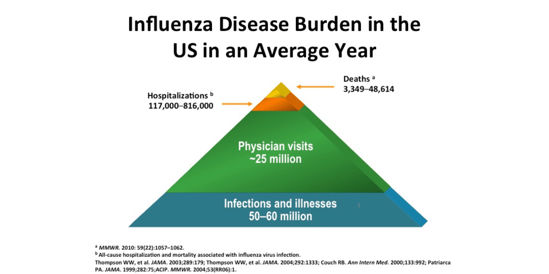 Influenza Disease Burden in US in an Average Year